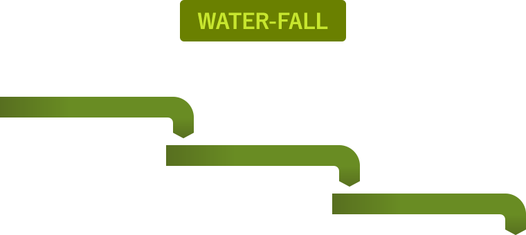 Image of waterfall development