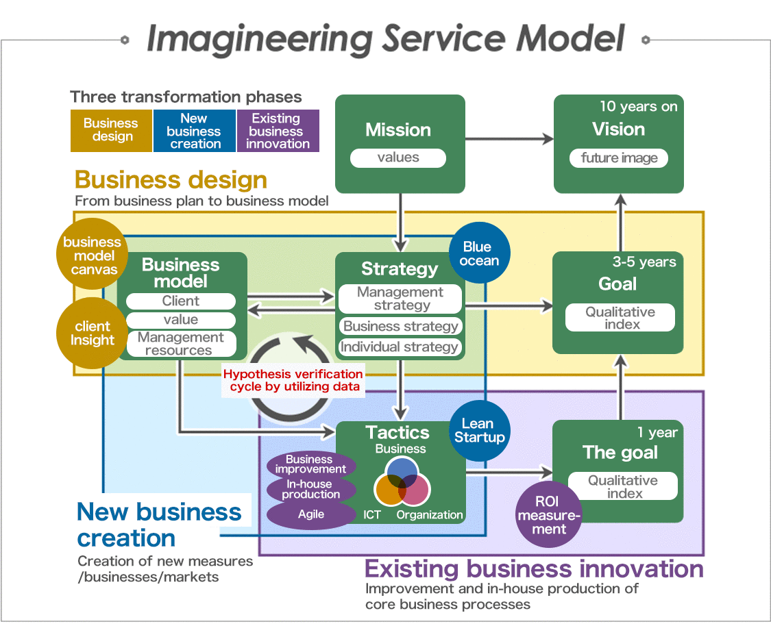 Imagineering service model