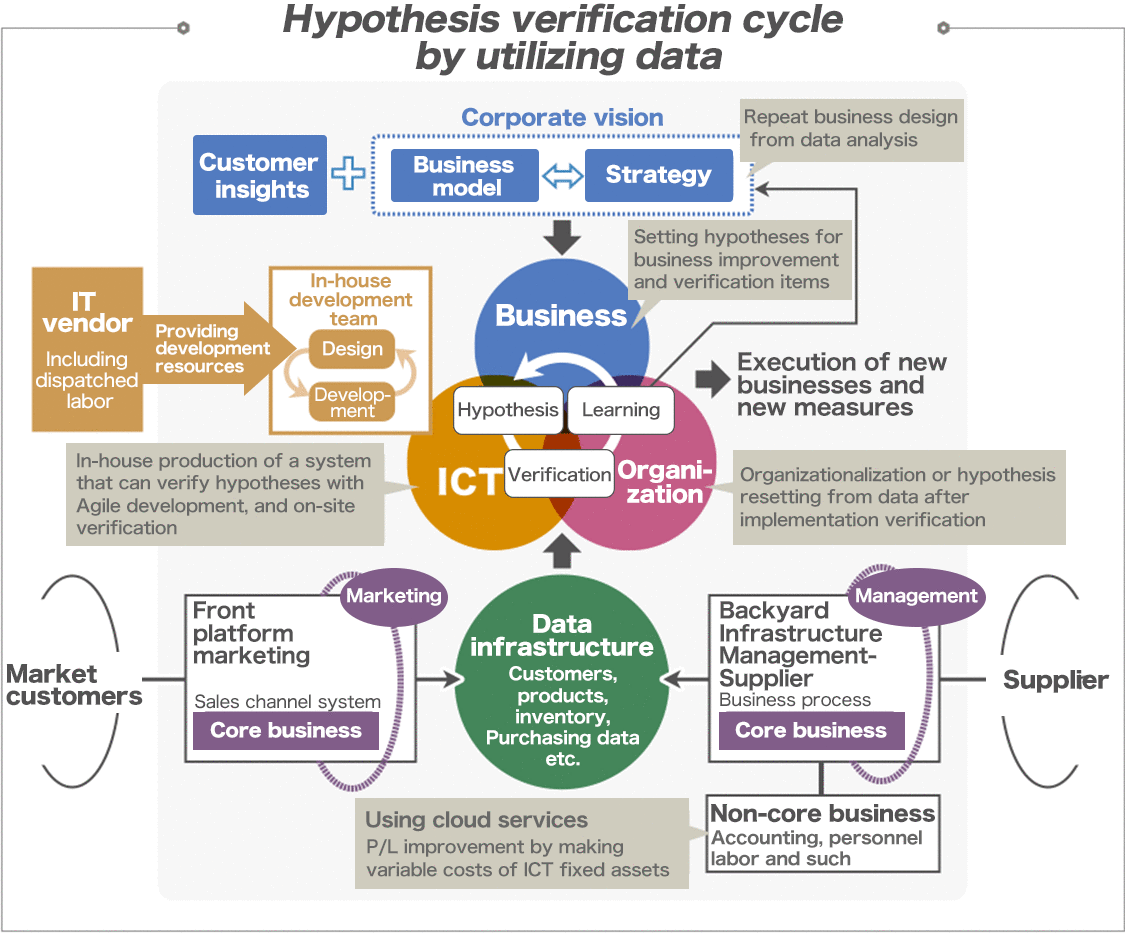 hypothesis verification cycle by utilizing data
